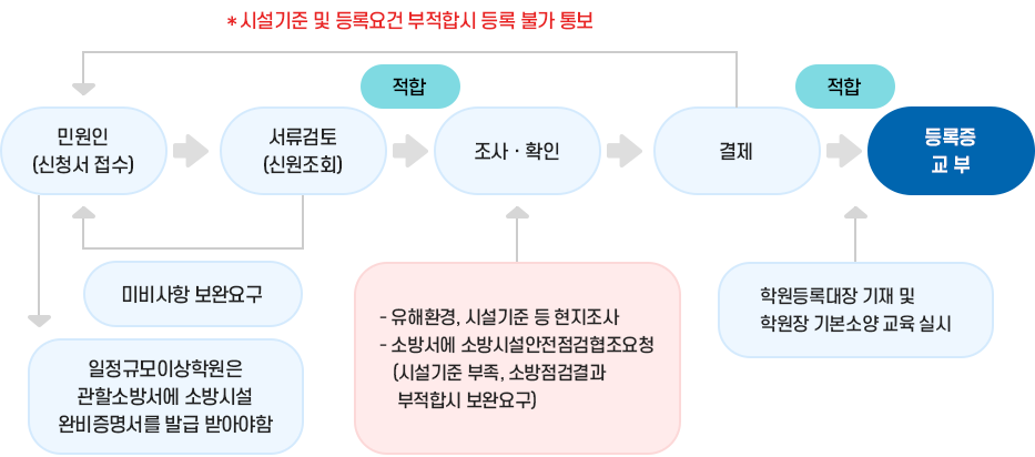 학원등록 민원 업무 절차 자세한 내용은 다음 텍스트 참고