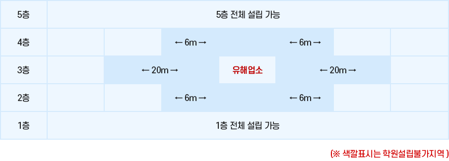 건물연면적이 1,650㎡이상인 건축물의 경우 유해 업소와 학원의 공존범위