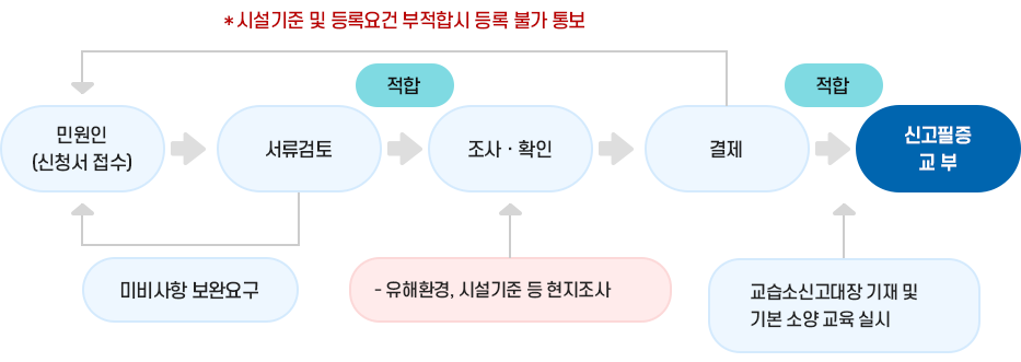  교습소 설립·운영신고에 따른 업무 처리 절차 자세한 내용은 다음 텍스트 참고